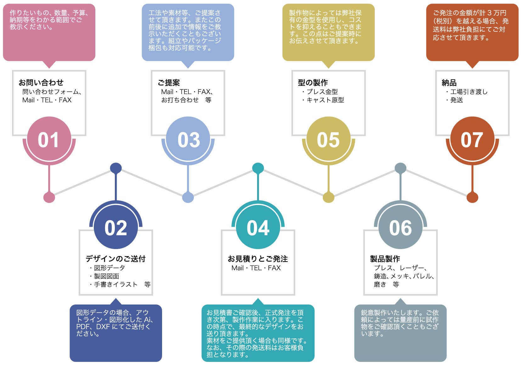 納品までの流れ