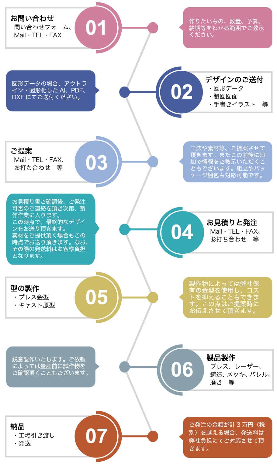 納品までの流れ